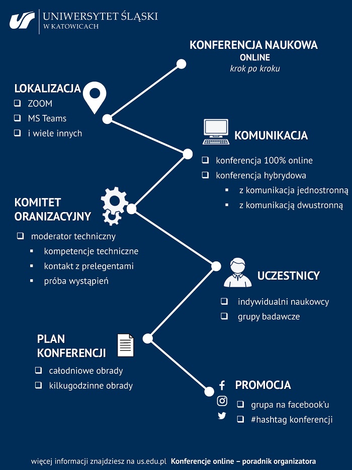 Infografika dotycząca organizacji konferencji online podzielona na następujące sekcje: lokalizacja (MS Teams, ZOOM i wiele innych); komunikacja (konferencja 100% online, konferencja hybrydowa z komunikacją jednostronną lub z komunikacą dwustronną); komitet organizacyjny (moderator techniczny odpowiedzialny za kompetencje techniczne, kontakt z prelegentami i próbę wystąpień); uczestnicy (indywidualni naukowcy, grupy badawcze); plan konferencji (całodniowe obrady, kilkugodzinne obrady); promocja (grupa na Facebooku, hasztag konferencji)